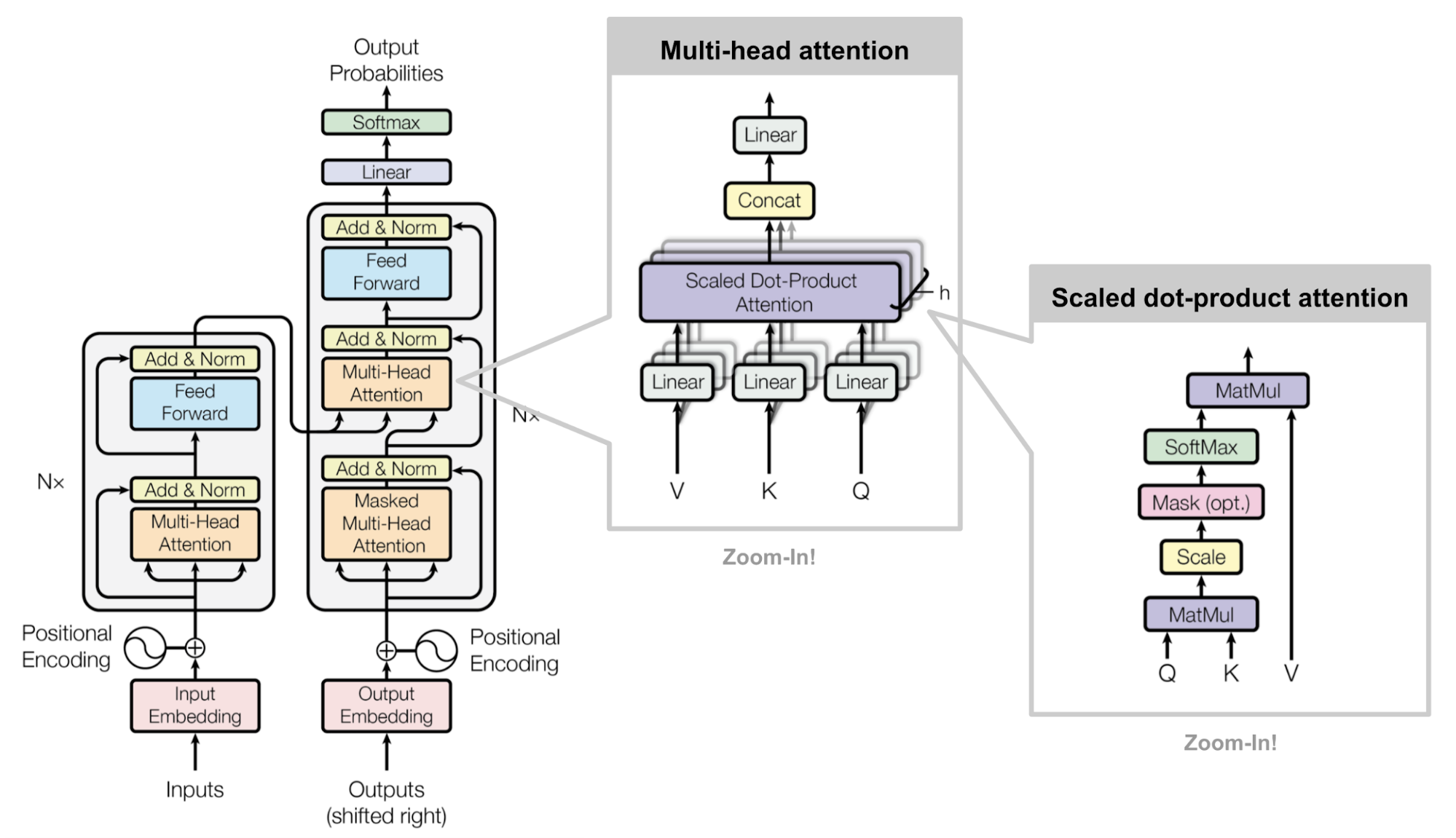 "The full model architecture of the transformer"